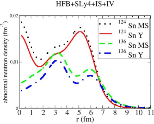 Figure 2.12: Abnormal neutron density of the 124 Sn and 136 Sn tin isotopes given by the (2.29) and (2.30) IS+IV pairing interactions.