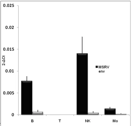Figura 9b. Espressione basale di MSRVenv e sincitina-1 nelle sottopopolazioni di PBMC