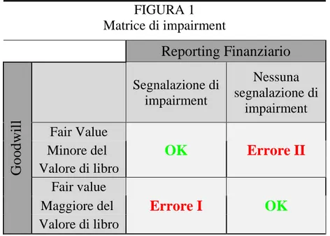 Figura  1:  Rappresentazione  attraverso  matrice  delle  irregolarità  nella  rilevazione  della  svalutazione per impairment (Van de Poel 2009)