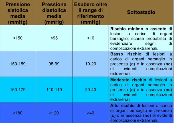 Tabella 3: Sottostadiazione dell’IRC in funzione della  pressione arteriosa sistemica