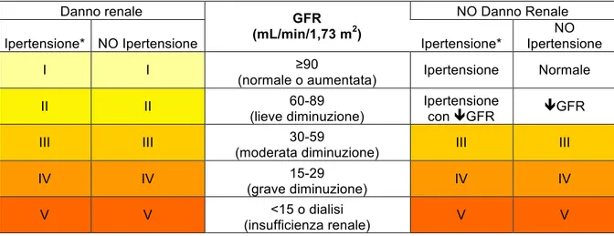 Tabella 1: Classificazione KDIGO della CKD  (36) 