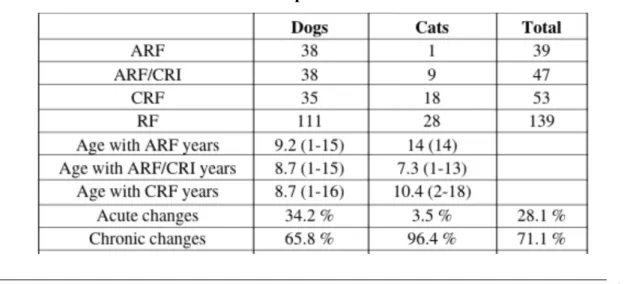 Tabella 2: Prevalenza dei differenti tipi di insufficienza renale canina e felina (42)