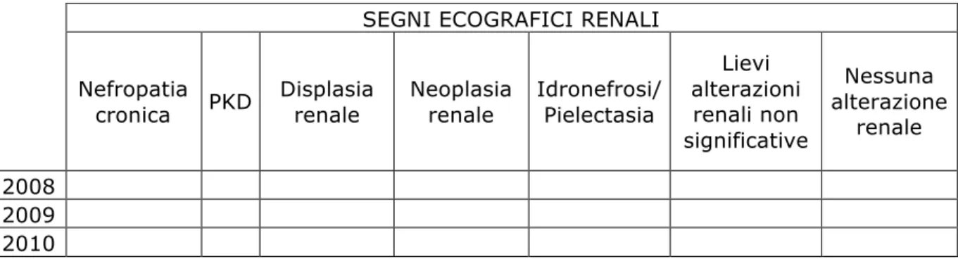 Tabella 2: Lesioni renali più ricorrenti nei cani/gatti con insufficienza renale  cronica del periodo 2008-2010