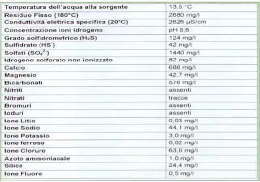 Tabella 1 - Caratteristiche di composizione dell'acqua della Sorgente Pergoli. 