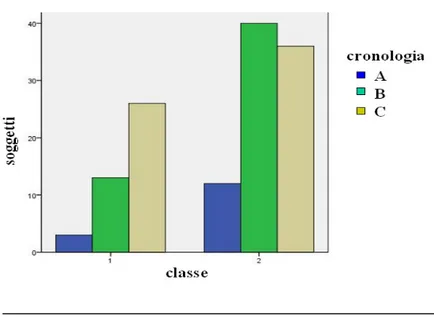 Figura 1: distribuzione della cronologia dell’insonnia nelle classi latenti per HAM-A 