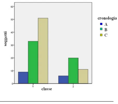 Figura 2: distribuzione della cronologia dell’insonnia nelle classi latenti per PSQI 