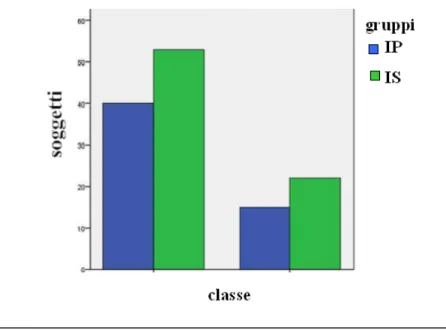 Figura 3:  distribuzione dei primari e dei secondari nelle due classi per il PSQI 