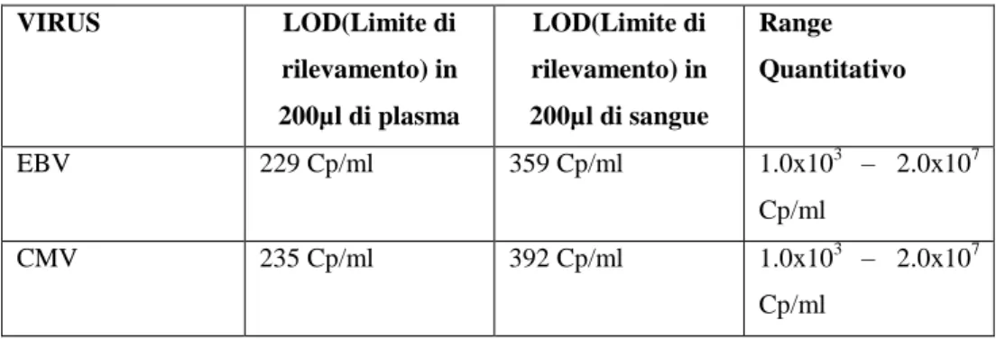 Tabella 3 : Caratteristiche prestazionali LightCycler 2.0 