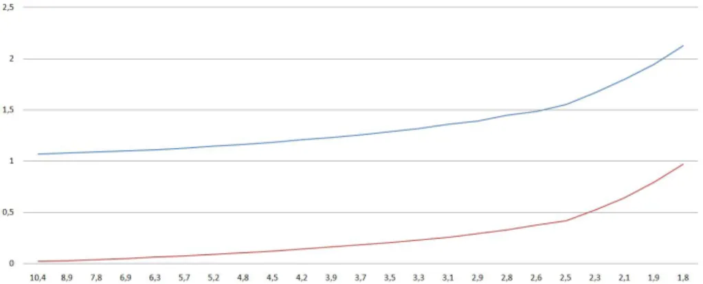 Figura 6: max|σ θ θ |/p (linea blu), min|σ θ θ |/p (linea rossa) al variare del rapporto I/d
