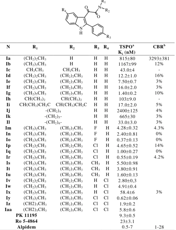 Table  1.  Binding  dates  of  2-phenylindol-3-ylglyoxylamides  derivatives  Ia-aa. [51]  NR4 O NO R 1 R 2 H R 3 N  R 1 R 2 R 3   R 4 TSPO a K i  (nM)  CBR b Ia  (CH 2 ) 2 CH 3 H  H  H  81580  3293381  Ib  (CH 2 ) 3 CH 3 H  H  H  116799  12%  Ic  CH 2 C