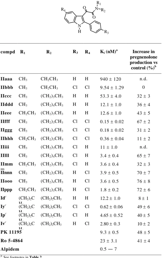 Table 4. Receptor Binding Affinity of Compounds IIaaa-IIppp for PBR and  Their Stimulatory Effects on Pregnenolone Biosynthesis