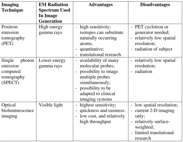 Table  5.  Key  advantages  and  disadvantage  of  the  main  available  imaging  modalities used in molecular approaches