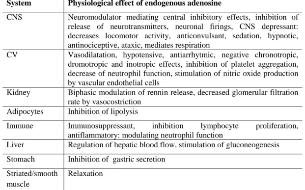 Table 10. The Physiological effects mediated by endogenous adenosine in various  mammalian tissues, attributed to activation of A 1  and A 2A  receptor subtypes