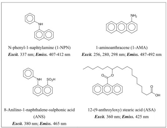 Table 1. Structures of the fluorescent probes used with insect OBPs and CSPs and  their spectral characteristics
