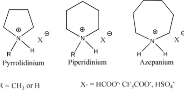 Figure 1.9: Various combinations of cations and anions representing protic ILs 