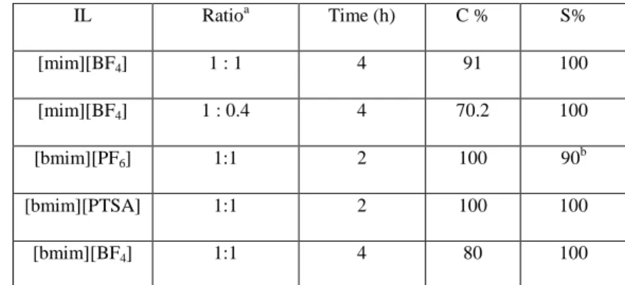 Table 1.2: Esterification of acetic acid with benzyl alcohol with various Brønsted ILs 