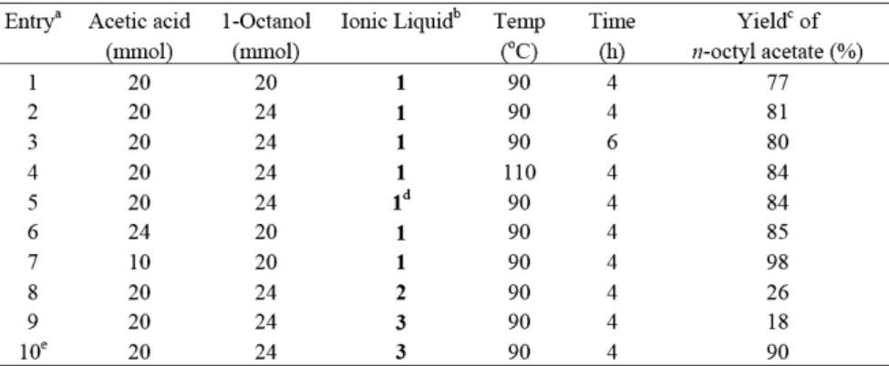Table 1.4: Esterification of various acids with primary alcohols using [NH(Et) 3 ][HSO 4 ] 