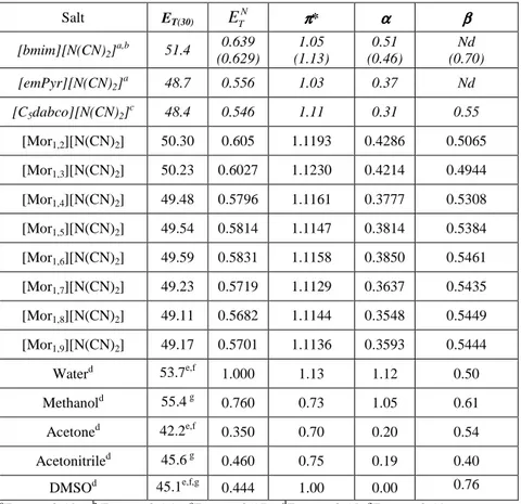 Table 2.4: Solvatochromic parameters of the [C n Mor 1,n ][N(CN) 2 ] 