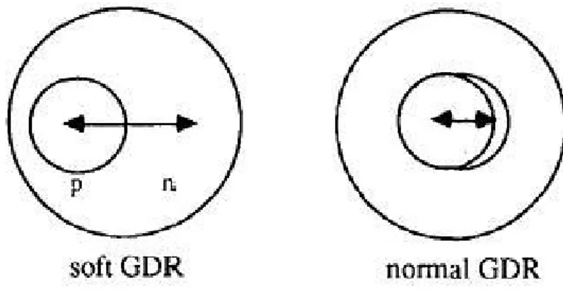 Figure 1.2: Schematic representation of the giant dipole resonance.