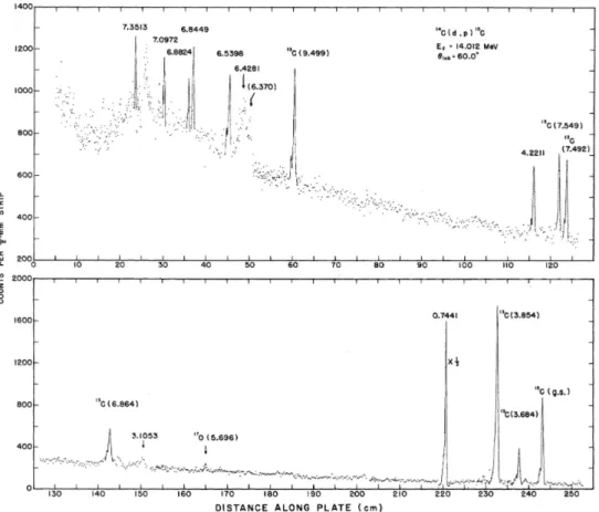 Figure 3.2: Proton spectra from the reaction 14 C(d, p) 15 C measured at 14 MeV incident energy and θ lab = 60 ◦ 