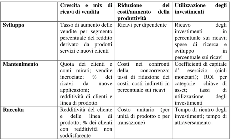 Figura 2 - indicatori economico-finanziari secondo la fase di vita dell'azienda. 19 Crescita  e  mix  di  ricavi di vendita  Riduzione  dei costi/aumento della  produttività  Utilizzazione  degli investimenti 