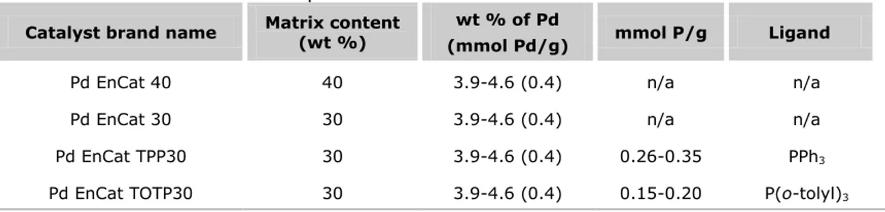 Table 3. Available Pd EnCat™ products. 69b Catalyst brand name  Matrix content 