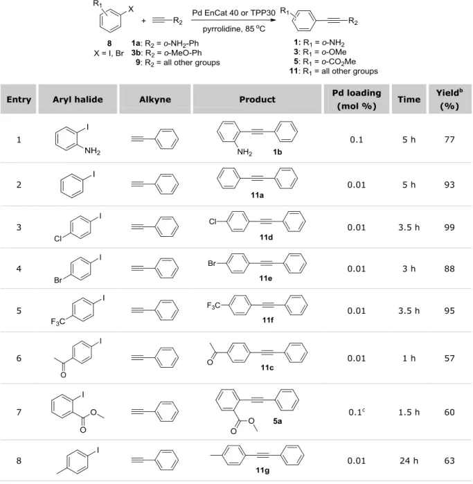 Table 7. Cu-free Sonogashira-type cross coupling for a selection of aryl halides and alkynes a