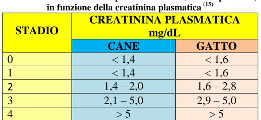 Tabella 3.1: stadiazione del paziente con IRC, certa o presunta,  in funzione della creatinina plasmatica  (15)