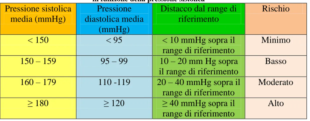 Tabella 3.3: sottostadiazione del paziente con IRC, certa o presunta,  in funzione della pressione sistolica  (15)