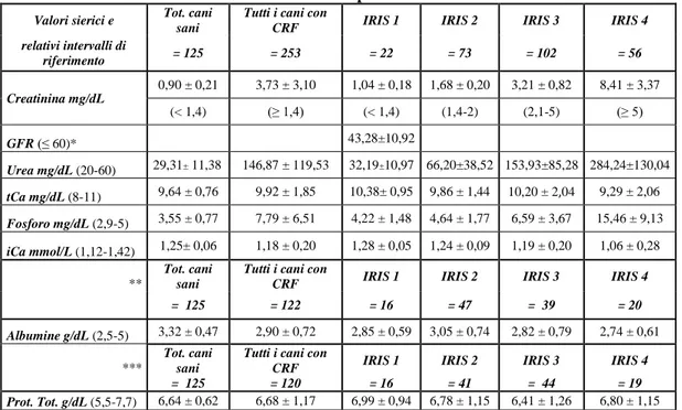 Tabella 8.1: valori sierici (media ± D.S.) su un totale di 253 cani affetti da CRF  confrontati con 125 pazienti sani  