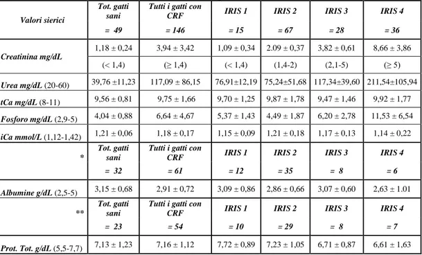 Tabella 8.2: valori sierici (media ± D.S.) su un totale di 146 gatti affetti da CRF  confrontati con 49 pazienti sani  