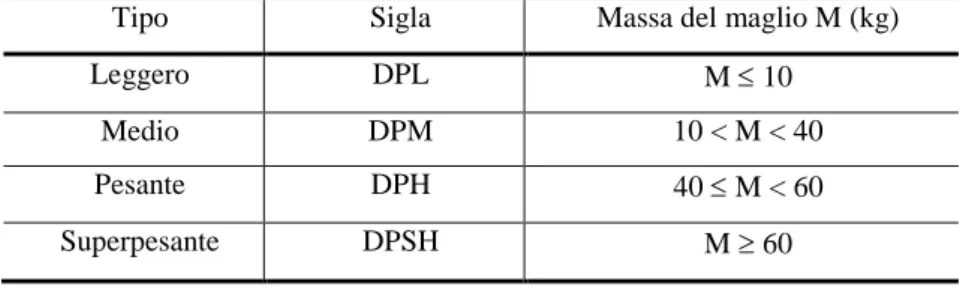 Tab. 3.4 – Classificazione delle prove DP in base al peso del maglio utilizzato.(Stefanoff et Alii, 1988) 