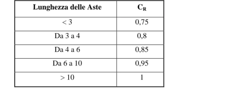 Tab. 3.6 – Valori del coefficiente C R  in relazione alla lunghezza delle aste utilizzate