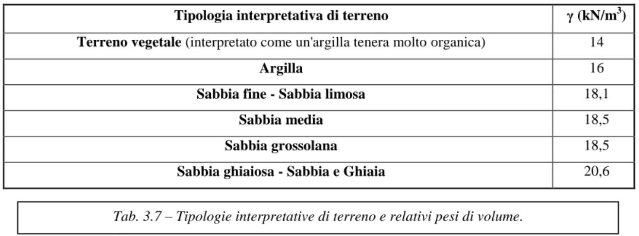 Tab. 3.7 – Tipologie interpretative di terreno e relativi pesi di volume. 