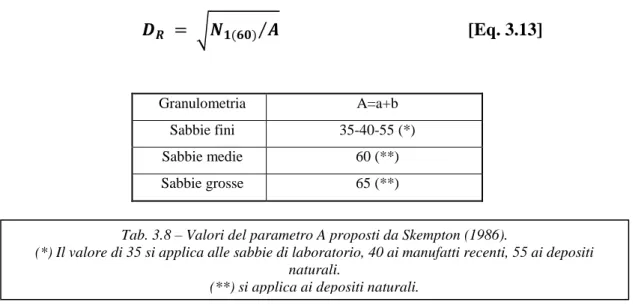 Tab. 3.8 – Valori del parametro A proposti da Skempton (1986).  