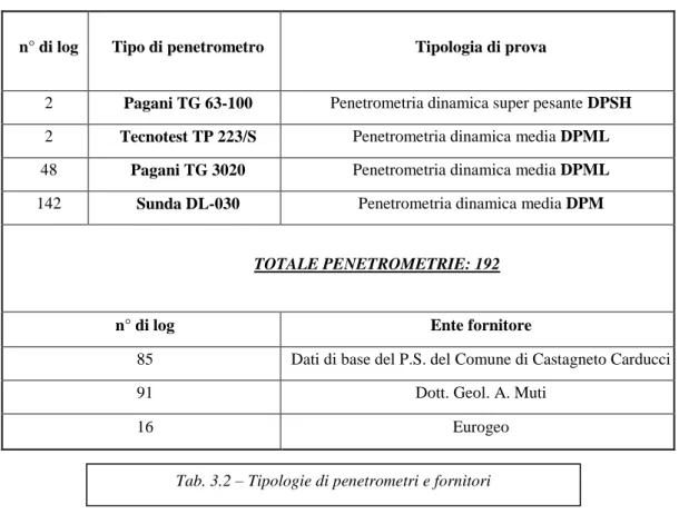 Tab. 3.2 – Tipologie di penetrometri e fornitori 