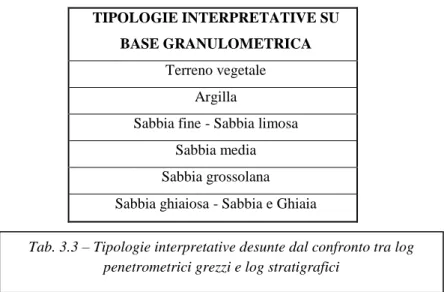 Tab. 3.3 – Tipologie interpretative desunte dal confronto tra log  penetrometrici grezzi e log stratigrafici 