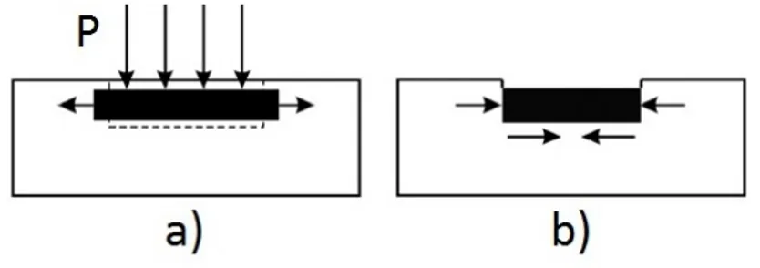 Figure 2.2: Principle of the generation of compressive residual stresses with LSP