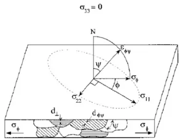 Figure 3.4: Plane stress condition on the measured surface