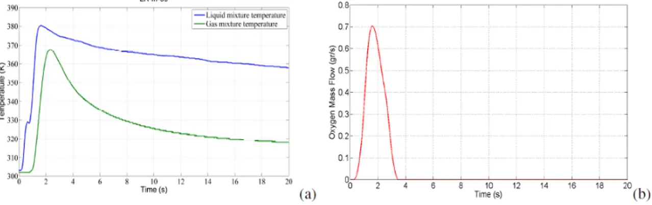 Figure 2.5.1: Liquid and gas mixture temperatures (a) and ow of gaseous oxygen (b) as functions of time during a test on the LR-III-39 P t/a=Al 2 O 3 catalyst.