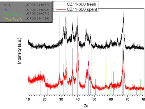 Figure 2.7.20: XRD spectrum of the fresh and spent CZ-11-600 sample.