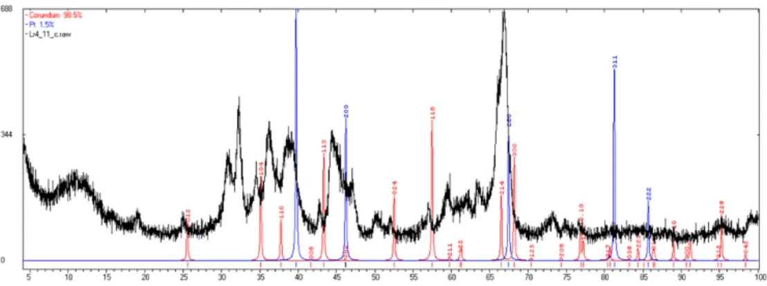 Figure 2.7.21: XRD spectrum of the fresh LR-IV-11 catalyst sample