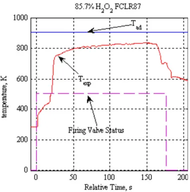 Figure 4.3.3: Chamber temperature for the FC-LR-87 catalyst tested with 85.7% HP at G = 19:02 kg/s m2.