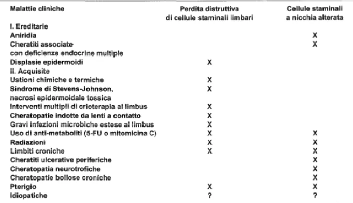 Tab.  2  –  Patologie  corneali  che  si  manifestano  in  caso  di  deficit  delle  cellule  staminali  limb (Lavker et  