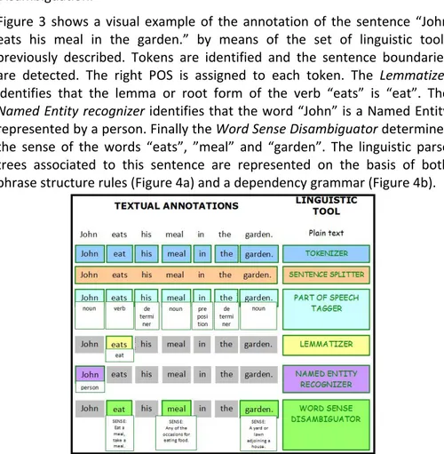Figure  3  shows  a  visual  example  of  the  annotation  of  the  sentence  “John  eats  his  meal  in  the  garden.”  by  means  of  the  set  of  linguistic  tools  previously  described.  Tokens  are  identified  and  the  sentence  boundaries  are  d