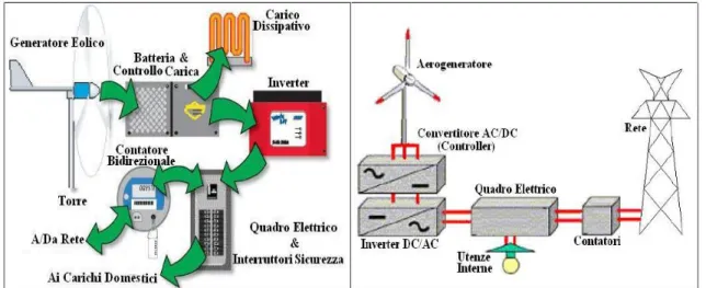 Figura 8 - Schemi di impianti minieolici collegati alla rete 