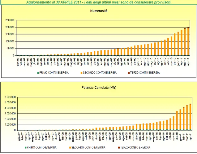 Figura 9 – Numerosità e potenza totale cumulata degli impianti entrati in esercizio con il  conto energia (fonte GSE) 