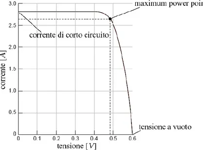 Figura 13 - Caratteristica voltamperometrica (V–I) per una cella tradizionale al silicio in  condizioni standard 
