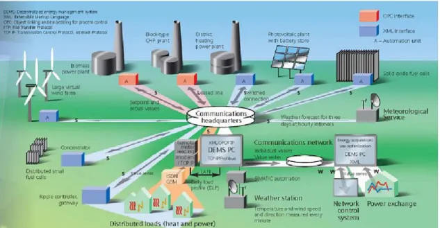 Figura 25 – Esempio di un aggregato di DER gestite in Virtual Power Plant 