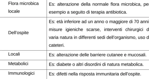 Tabella 1. Principali fattori di rischio correlati all’insorgenza di micosi. 